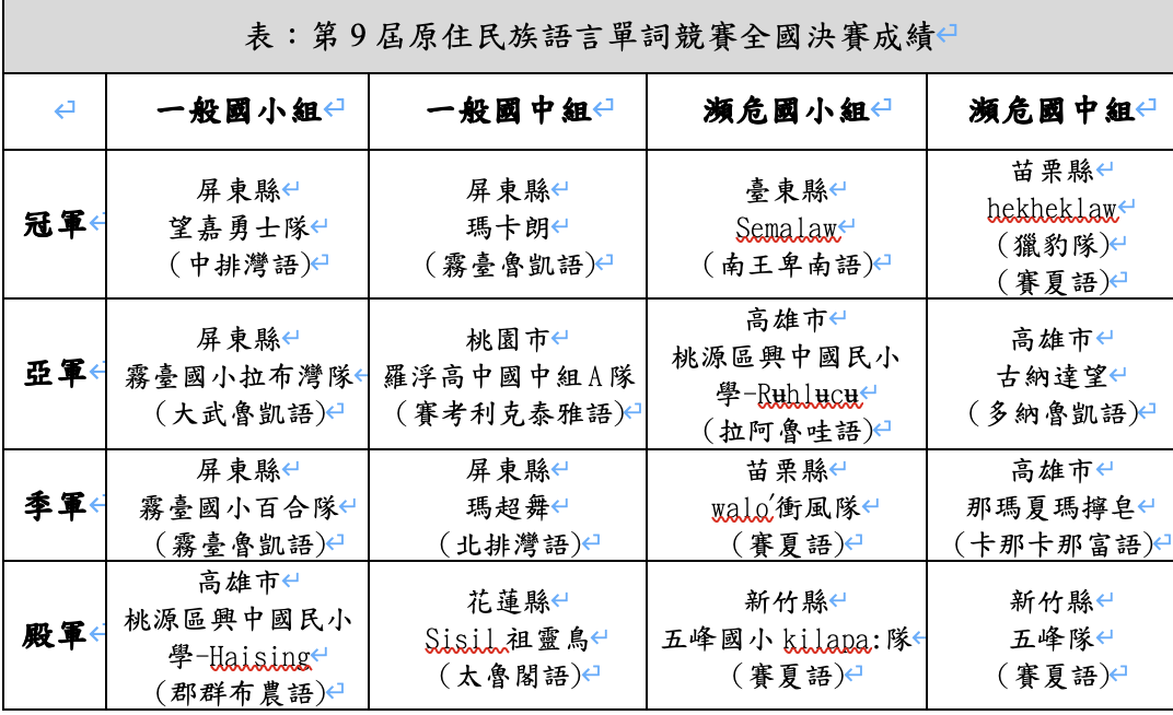 第9屆族語單詞競賽全國決賽成績,詳情請參考附件
