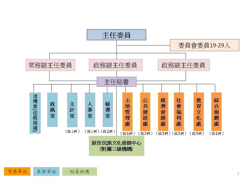 原住民族委員會組織圖